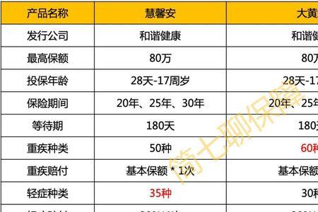 人寿保险十类重疾险有哪十类