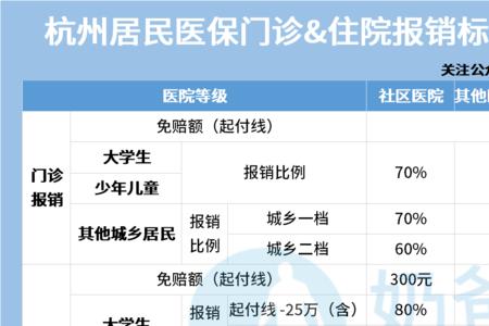 2022医保缴纳哪个档次合适