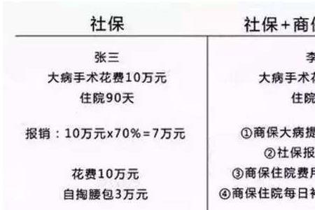 儿童有商业保险还要买社保吗