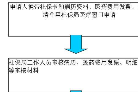 自己去社保局报销流程