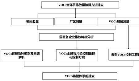 voc和vom有什么区别