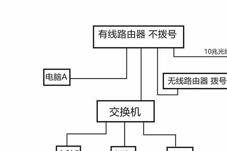 多WAN路由怎么连接交换机