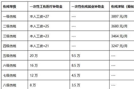 一般工伤骨折赔付多少费用