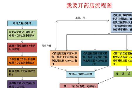 京东开药店费用和流程