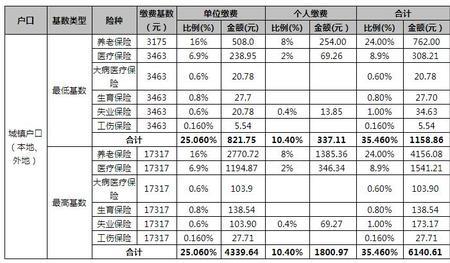 社保缴费基数6200是几档