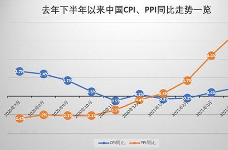 cpi与ppl什么意思