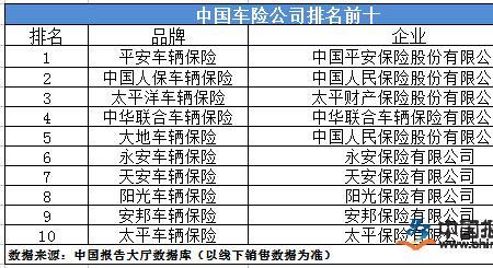 各大保险公司车险费用差别