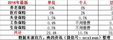 五险一金交20属于什么档次