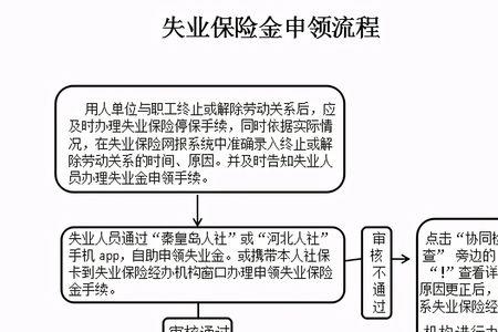 失业补助金办理流程