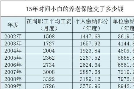 1966年出生15年社保退休拿多少钱