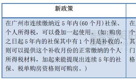 在广州55岁可以一次性补缴社保吗