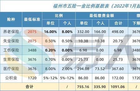 上海五险一金最低标准交多少2022