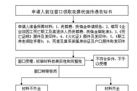 温州龙湾丧葬费怎样领