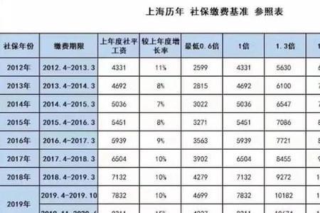 北京2022社保100%缴费标准表