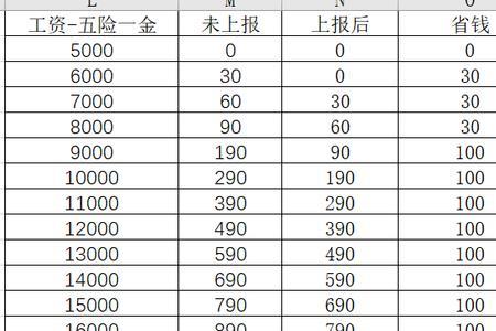 公司交300元社保属于几档