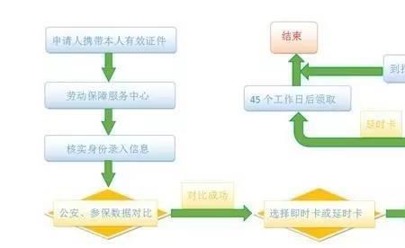 陕西农村社保卡办理流程及费用