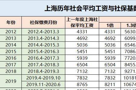 上海每个月几号能查社保