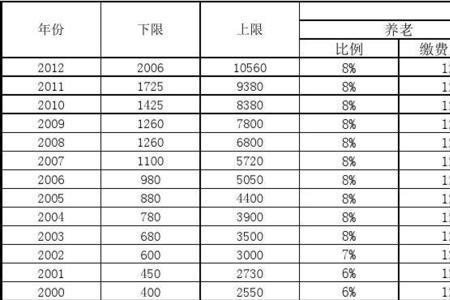 天津个人交社保分几档