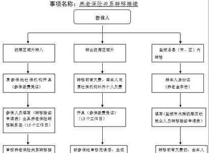 新公司为员工办理社保流程