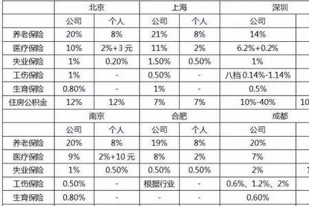 职工交五险一金需要多少钱