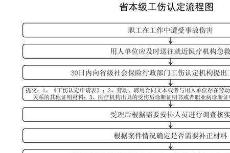 重庆市个人申报工伤流程及材料