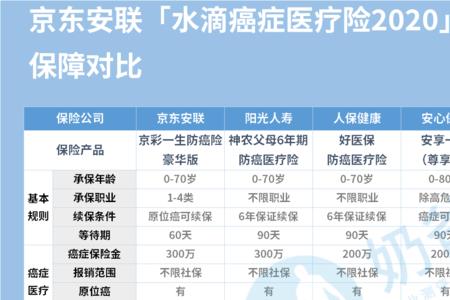 100万水滴保险每年交多少费用