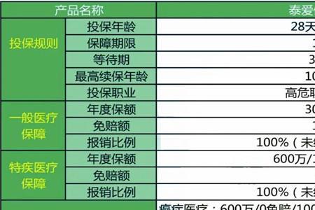 泰康尊享百万医疗2年核保啥意思