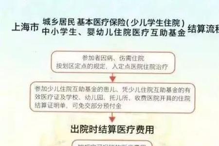 儿童保险一般住院几天报销