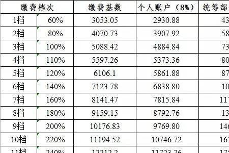 1000多的社保是几档