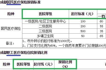 医保治牙花了2000能报销吗