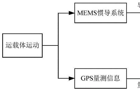 gps组合资料