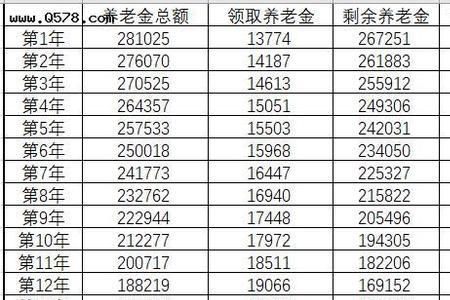 广州35岁交社保退休后能拿到多少