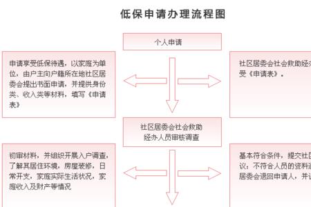 低保证明电子版查询流程