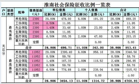 社保缴纳与领取标准