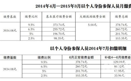 哈尔滨社保缴费一览表