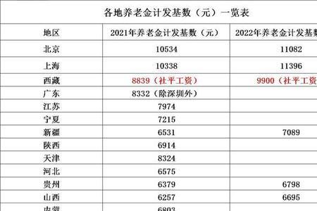 成都2022退休15年工龄能拿多少