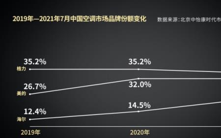 长虹空调市场份额