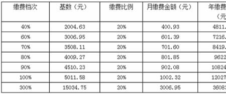 2022年淄博灵活就业养老缴费标准