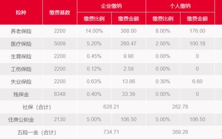 深圳社保每月交647块