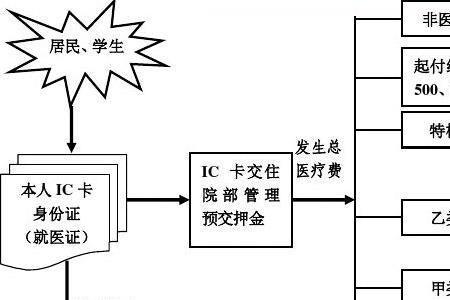 云南省农村医保卡办理流程