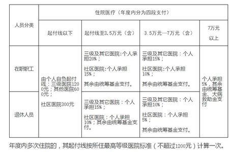 儿童社保卡一个季度报销多少