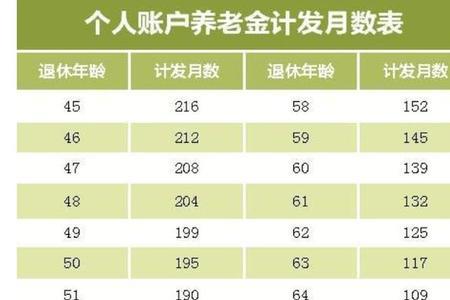 社保交满15年退休能领多少年