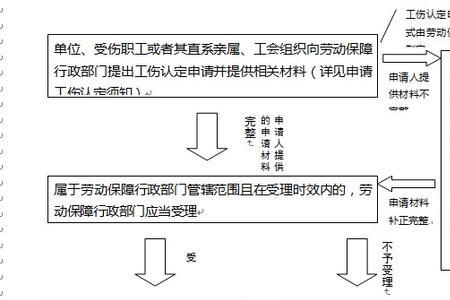 工伤认定笔录程序主要是什么