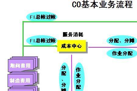 sap系统操作流程