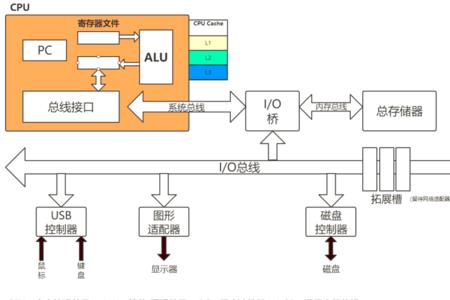 cpu由什么和什么两大部分组成