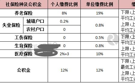 社保基数7400什么水平