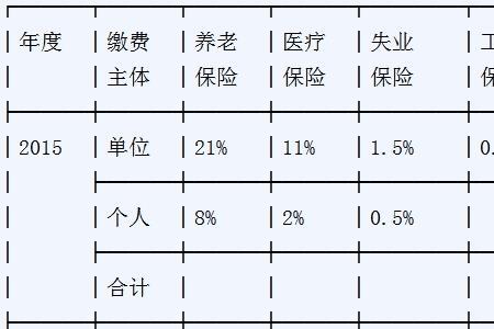 五险一金比例60％什么意思