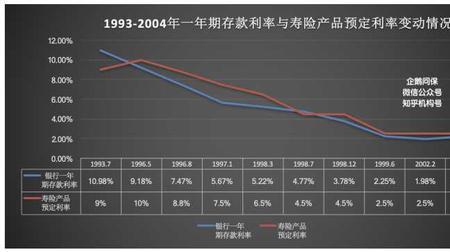 保险利息一般是多少