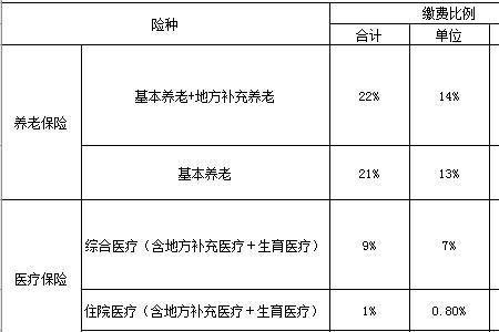 社保一年有多少医疗金