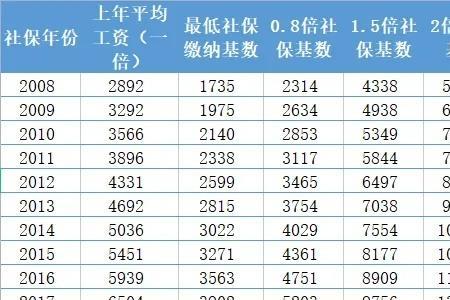 上海2022年社保缴费标准